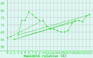 Courbe de l'humidit relative pour Grasque (13)