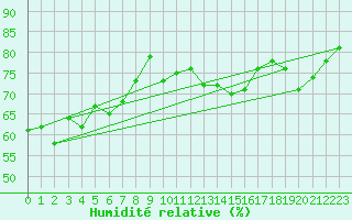 Courbe de l'humidit relative pour Cap de la Hague (50)