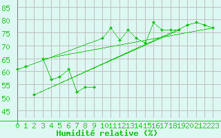 Courbe de l'humidit relative pour Pommelsbrunn-Mittelb