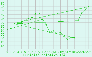 Courbe de l'humidit relative pour Paris - Montsouris (75)