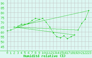 Courbe de l'humidit relative pour Saint-Nazaire (44)