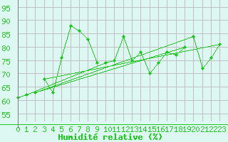 Courbe de l'humidit relative pour Biscarrosse (40)