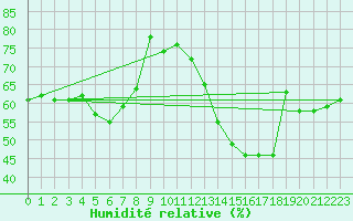 Courbe de l'humidit relative pour Torino / Bric Della Croce
