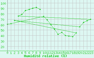 Courbe de l'humidit relative pour Nris-les-Bains (03)