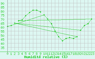 Courbe de l'humidit relative pour Neufchef (57)