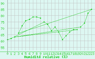 Courbe de l'humidit relative pour Pointe de Chassiron (17)