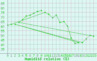 Courbe de l'humidit relative pour Paris Saint-Germain-des-Prs (75)