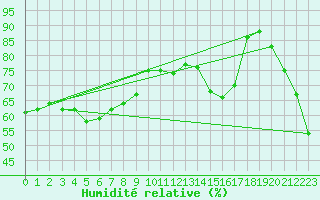 Courbe de l'humidit relative pour Ulchin