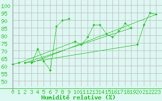 Courbe de l'humidit relative pour Les Eplatures - La Chaux-de-Fonds (Sw)