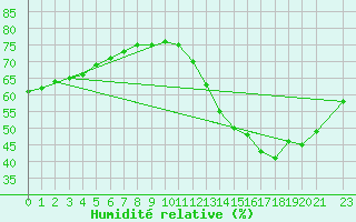 Courbe de l'humidit relative pour Porto Murtinho