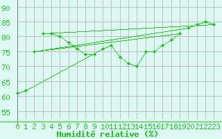 Courbe de l'humidit relative pour Santander (Esp)