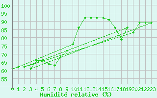 Courbe de l'humidit relative pour Lyon - Saint-Exupry (69)