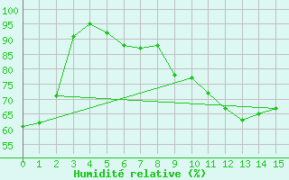 Courbe de l'humidit relative pour Weidenbach-Weihersch