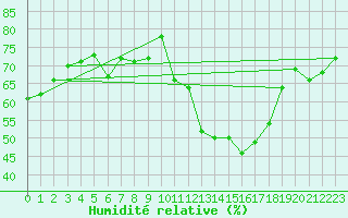 Courbe de l'humidit relative pour Metz-Nancy-Lorraine (57)