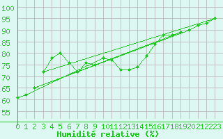 Courbe de l'humidit relative pour Lyon - Saint-Exupry (69)