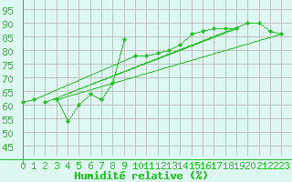 Courbe de l'humidit relative pour Munte (Be)