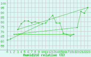 Courbe de l'humidit relative pour Dax (40)