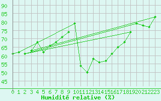 Courbe de l'humidit relative pour Beitostolen Ii