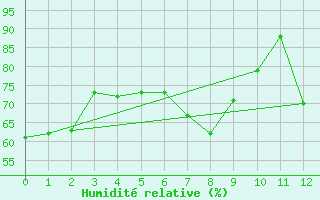 Courbe de l'humidit relative pour Kettstaka