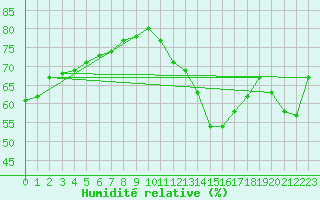 Courbe de l'humidit relative pour Vias (34)