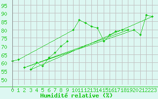 Courbe de l'humidit relative pour Solenzara - Base arienne (2B)