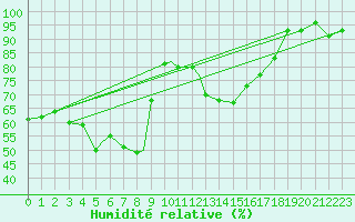 Courbe de l'humidit relative pour Illesheim