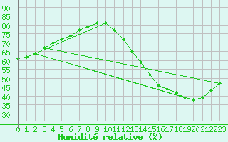 Courbe de l'humidit relative pour Saint-Michel-d'Euzet (30)