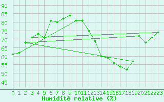 Courbe de l'humidit relative pour Sallanches (74)