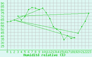 Courbe de l'humidit relative pour Fix-Saint-Geneys (43)
