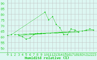 Courbe de l'humidit relative pour Werl