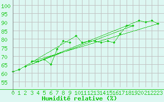 Courbe de l'humidit relative pour Piotta