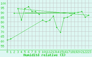 Courbe de l'humidit relative pour Strbske Pleso