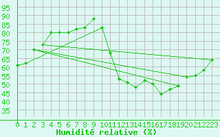 Courbe de l'humidit relative pour Sgur-le-Chteau (19)