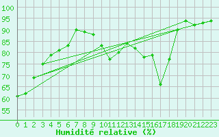 Courbe de l'humidit relative pour Cap de la Hve (76)