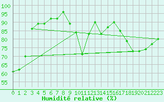 Courbe de l'humidit relative pour Kajaani Petaisenniska