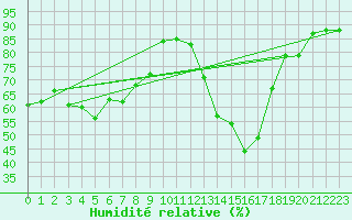 Courbe de l'humidit relative pour Landeck