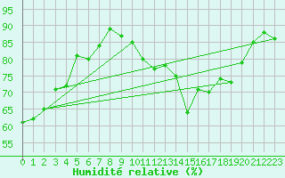 Courbe de l'humidit relative pour Orlans (45)