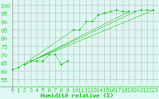 Courbe de l'humidit relative pour Svratouch