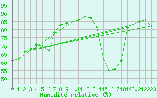 Courbe de l'humidit relative pour Cabestany (66)
