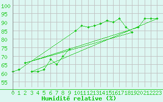 Courbe de l'humidit relative pour Lasne (Be)