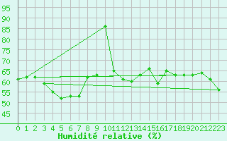 Courbe de l'humidit relative pour La Dle (Sw)