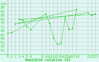 Courbe de l'humidit relative pour Kolmaarden-Stroemsfors