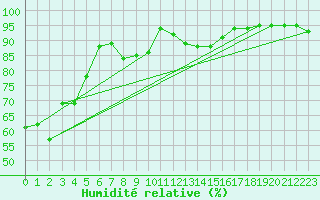 Courbe de l'humidit relative pour Ste (34)