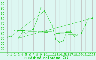 Courbe de l'humidit relative pour Brive-Laroche (19)