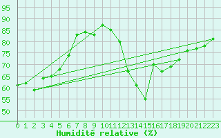 Courbe de l'humidit relative pour Saint-Chamond-l'Horme (42)
