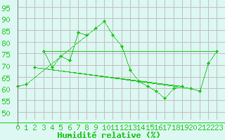 Courbe de l'humidit relative pour Landser (68)