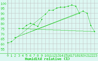 Courbe de l'humidit relative pour Biscarrosse (40)