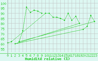 Courbe de l'humidit relative pour Aultbea