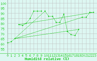 Courbe de l'humidit relative pour Vichy (03)