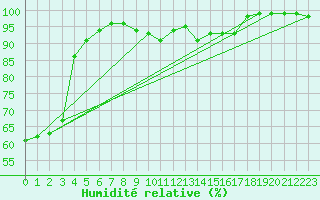 Courbe de l'humidit relative pour Lons-le-Saunier (39)